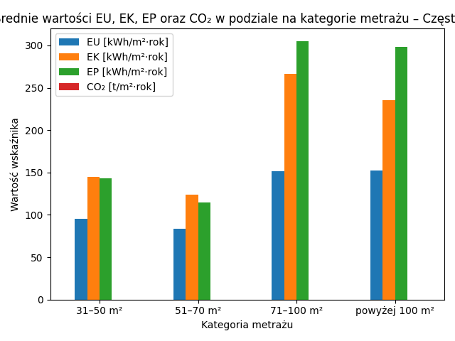 Średnie wartości EU, EK, EP oraz CO₂ w podziale na kategorie metrażu – Częstochowa (wykres słupkowy)